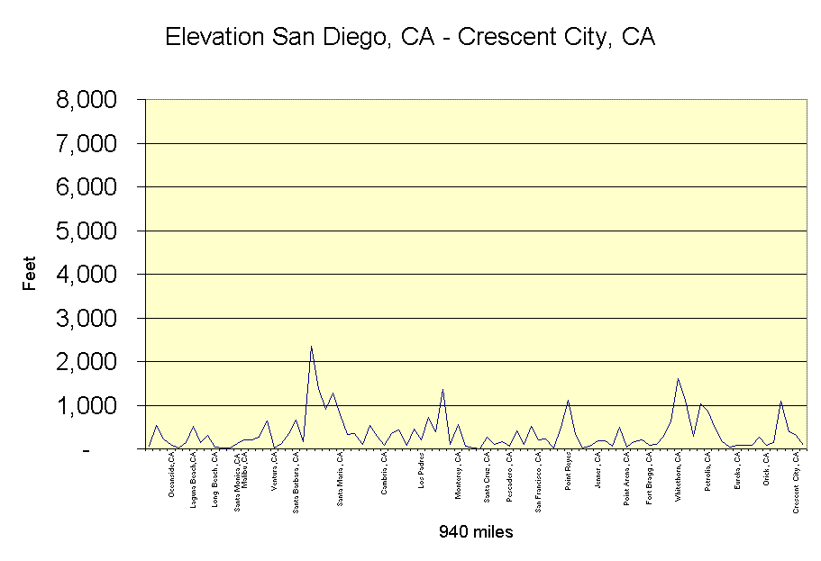 Elevation chart of CA-Ca route