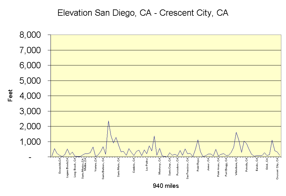 Elevation Chart