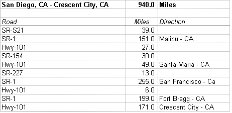 Route description from CA to CA