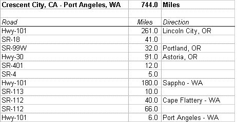 Route description from CA to WA