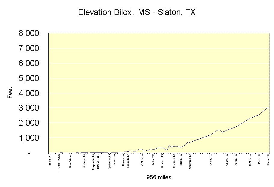 Elevation chart of MS-TX route