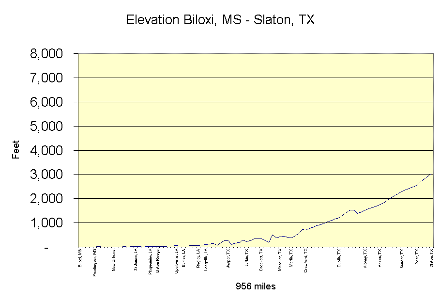 Elevation Chart