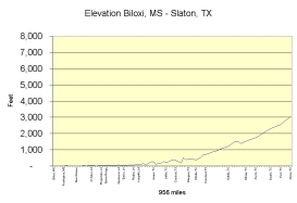 MS-TX elevation chart