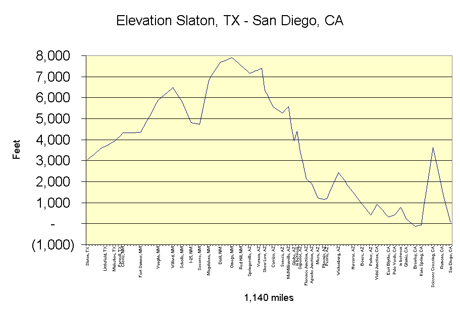 Elevation chart of TX-CA route