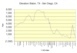 TX-CA elevation chart