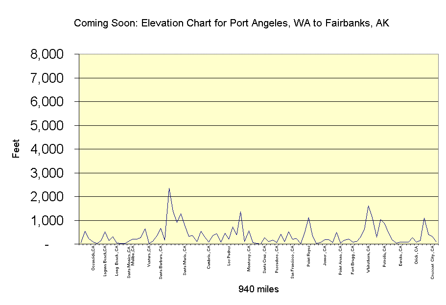 Elevation chart of WA-AK route
