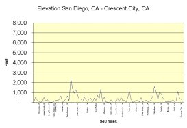 CA-CA elevation chart