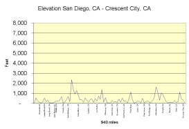 CA-CA elevation chart