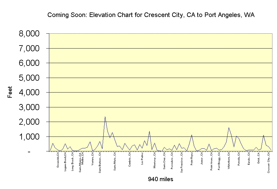 Elevation chart of CA-WA route